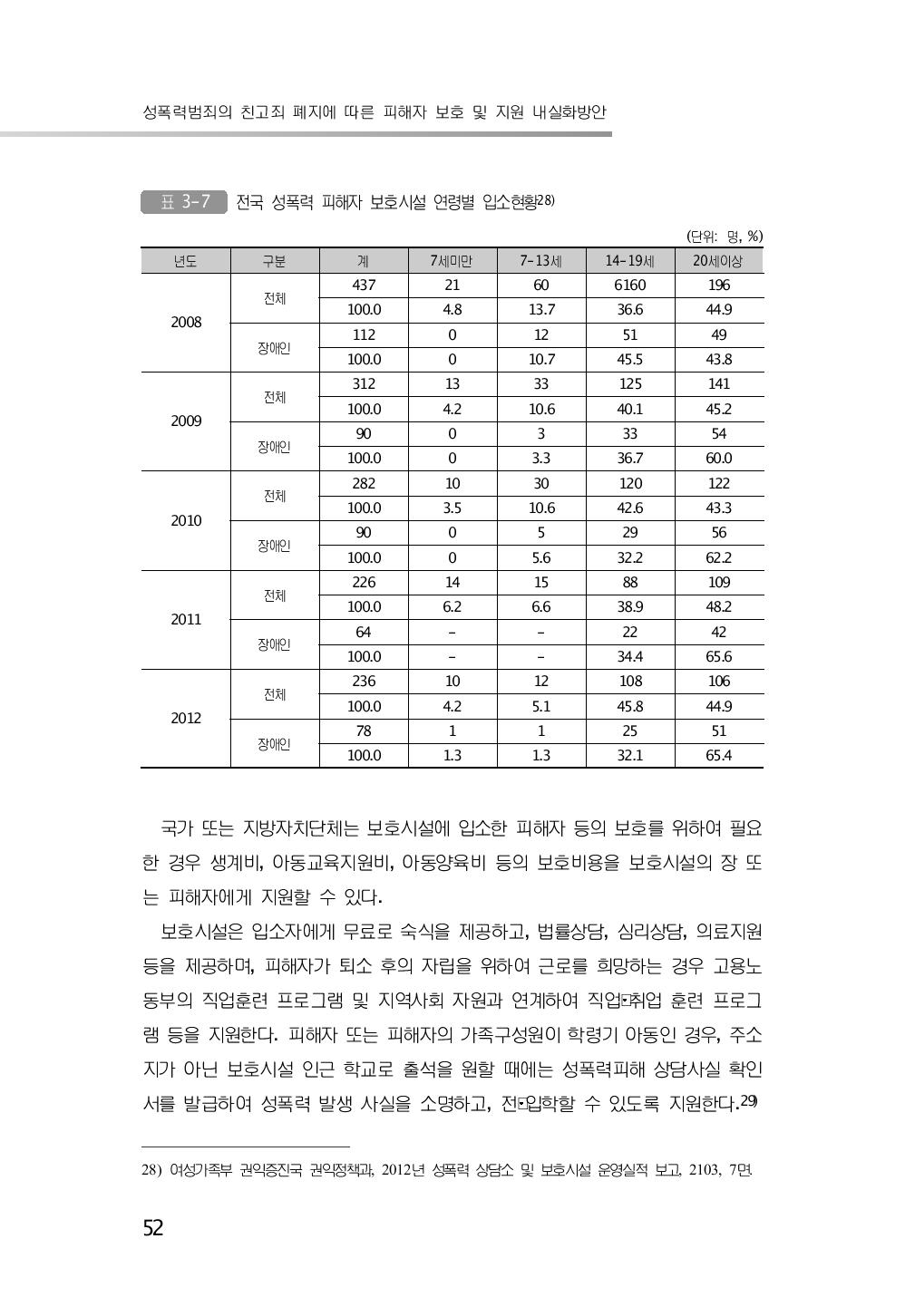 전국 성폭력 피해자 보호시설 연령별 입소현황28)