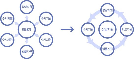 기존 성폭력 피해자 지원 체계와 원스톱지원센터의 비교