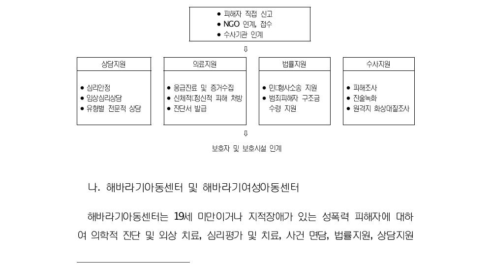 여성･학교폭력피해자 원스톱지원센터 지원서비스 흐름52)