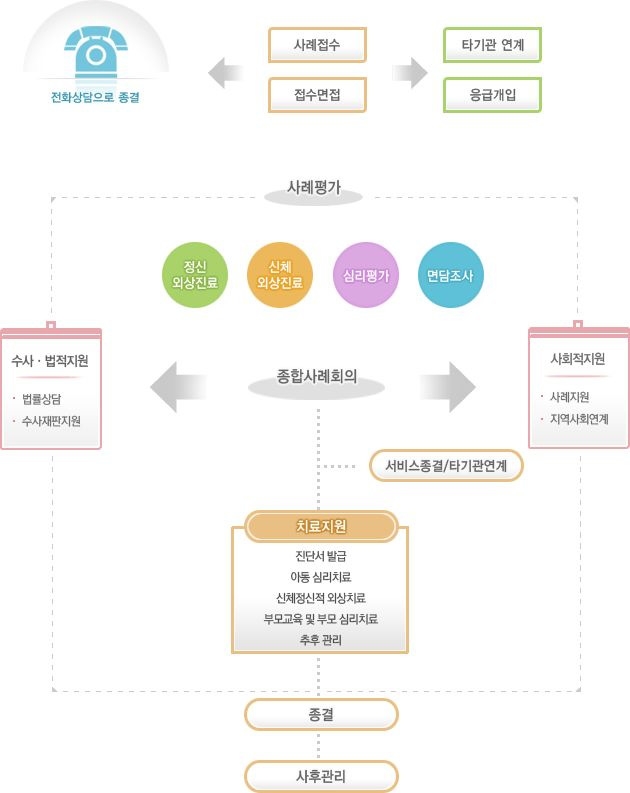 해바라기여성?아동센터 지원서비스 흐름