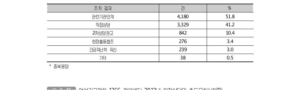 여성긴급전화 1366 전북센터 2012년 상담조치 결과69)