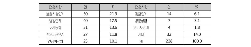 여성긴급전화 1366 전북센터 2012년 현장상담원 출동요청사항70)