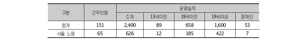 성폭력피해자조사 전담조사팀 운영실적