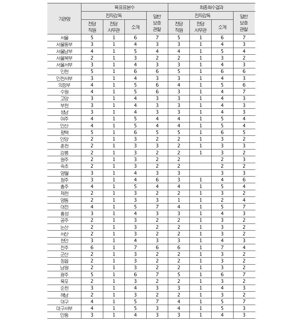 보호관찰직원대상조사의 목표표본수 및 최종회수결과