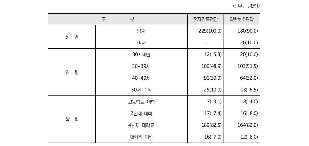 보호관찰직원 조사대상자의 사회인구학적 특성