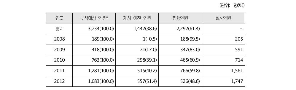 전자감독실시현황