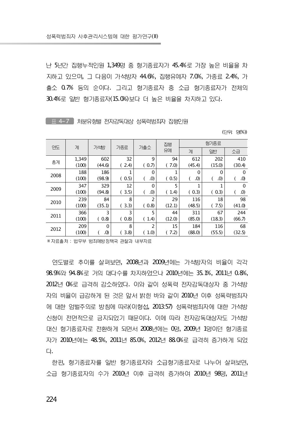 처분유형별 전자감독대상 성폭력범죄자 집행인원