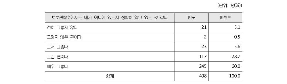 전자감독대상자들의 위치추적 정보의 정확성에 대한 인식