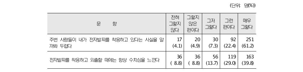 전자발찌 착용으로 인한 심리적 고통