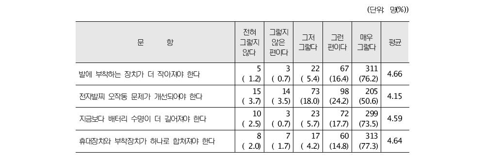 전자장치의 개선에 관한 전자감독대상자들의 의견