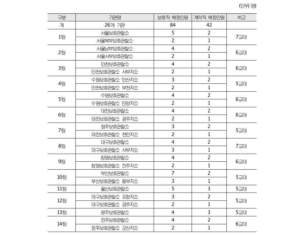 전자감독 신속대응팀 구성 및 인원배치 현황