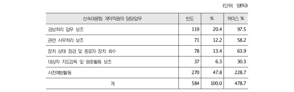 신속대응팀 소속 계약직원의 담당업무