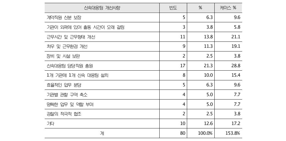 신속대응팀 개선사항에 대한 의견