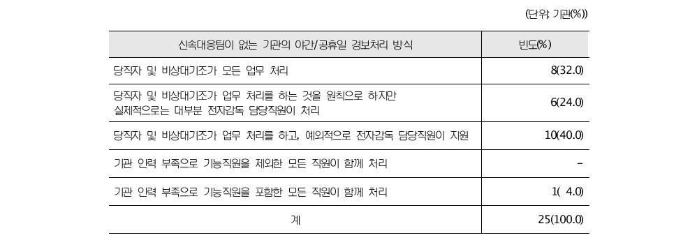 신속대응팀이 없는 기관의 야간/공휴일 경보처리 방식