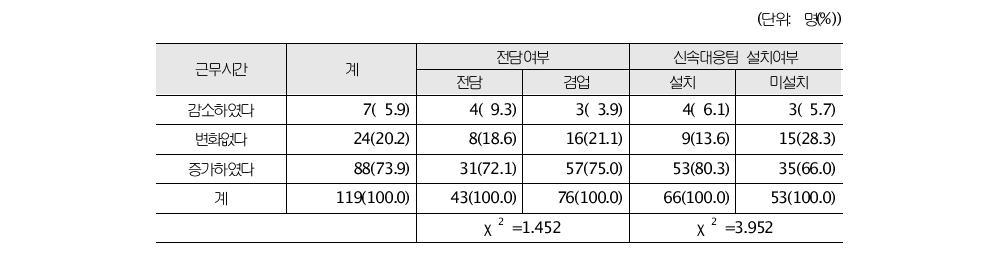 전자감독업무 담당이후 근무시간의 변화