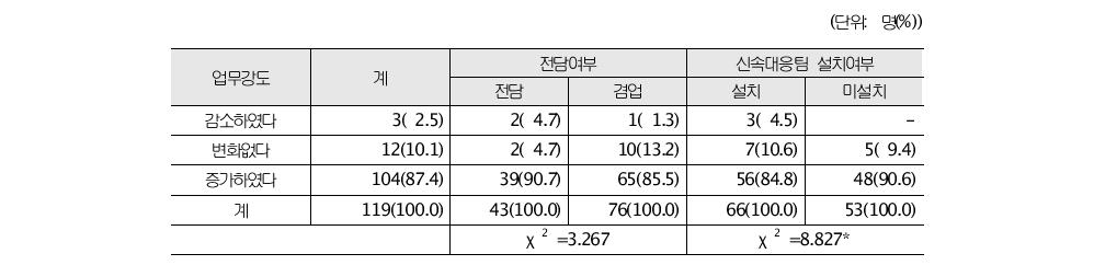 전자감독업무 담당이후 업무강도의 변화