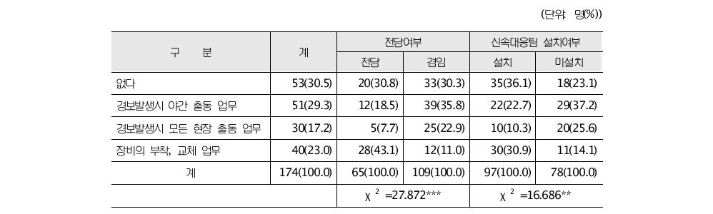 전담여부 및 전자감독담당기간별 업무의 아웃소싱에 대한 의견