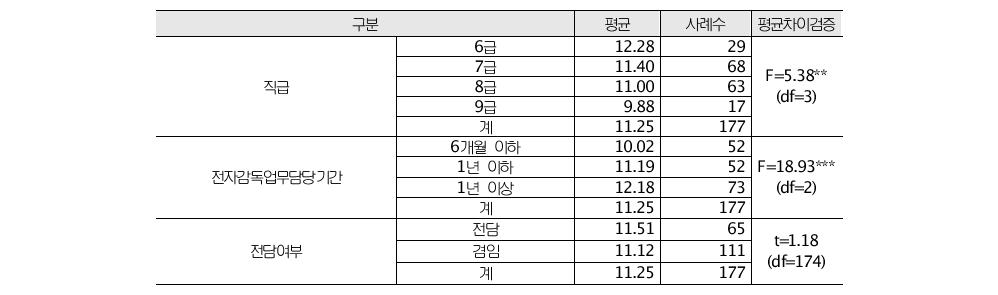 직급, 전자감독업무담당기간, 전담여부별 전자감독업무에 대한 이해도의 차이