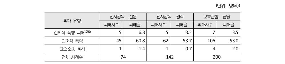 업무 관련 피해율