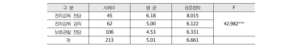 직무 유형별 언어적 폭력 피해 횟수 평균 비교