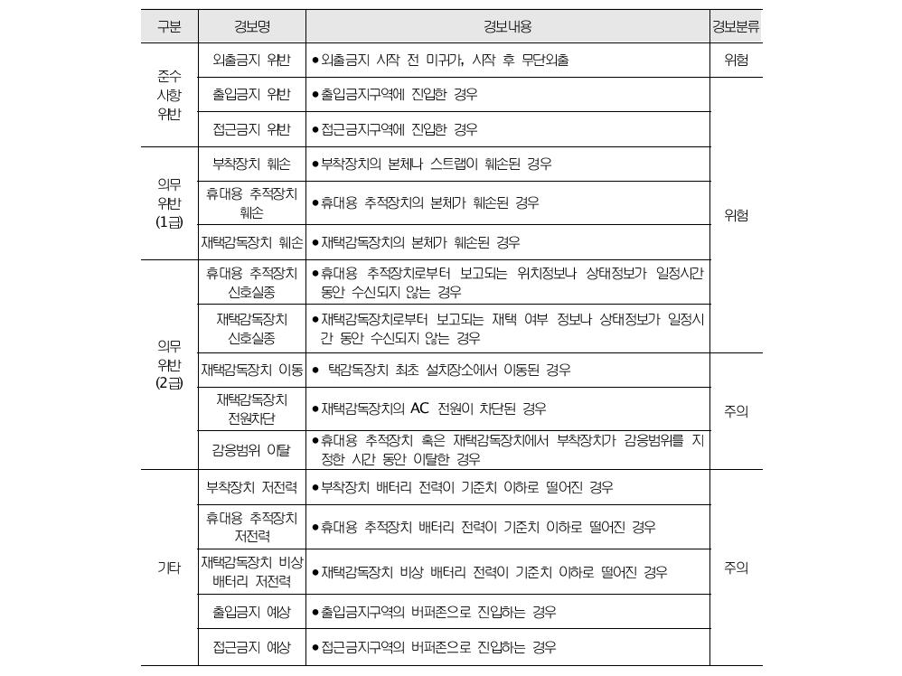 위험경보와 주의경보의 유형 및 내용