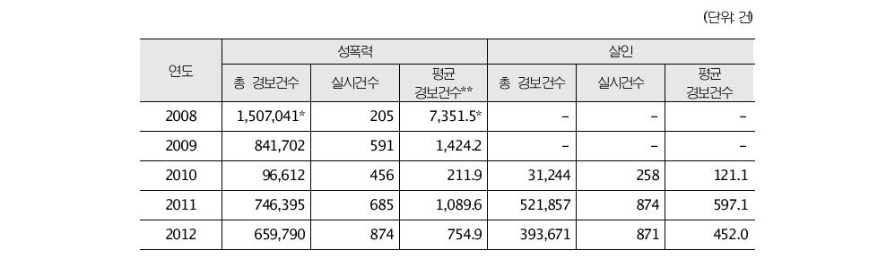 경보건수 및 1인당 평균경보건수