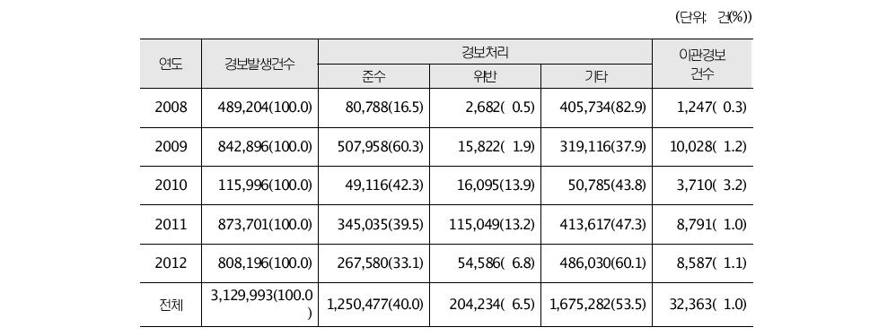 연도별 성폭력사범에 대한 관제센터의 경보처리 및 경보이관 현황