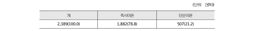 2011년도 이관경보 중 즉시이관 및 단순이관 현황