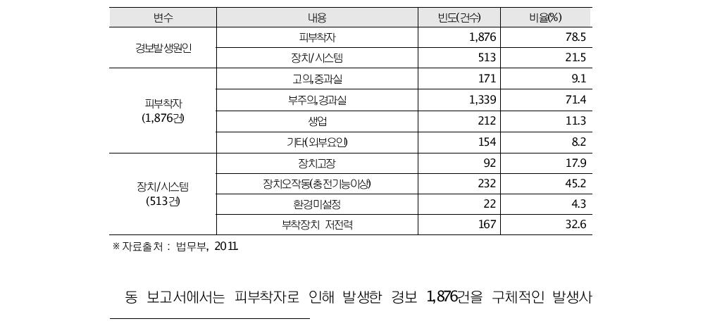 경보발생원인