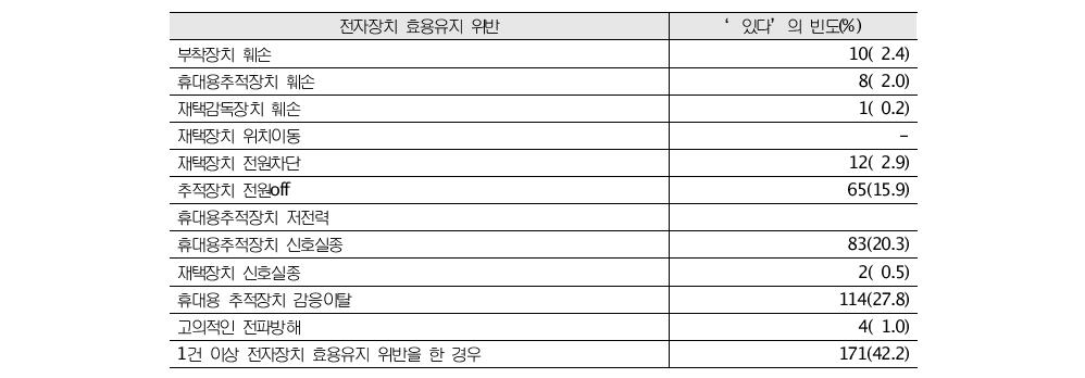 조사대상 성폭력사범의 전자장치 효용유지 위반 여부