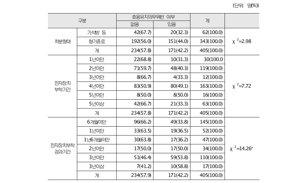 피부착자의 처분내용별 전자장치효용유지 의무위반 여부