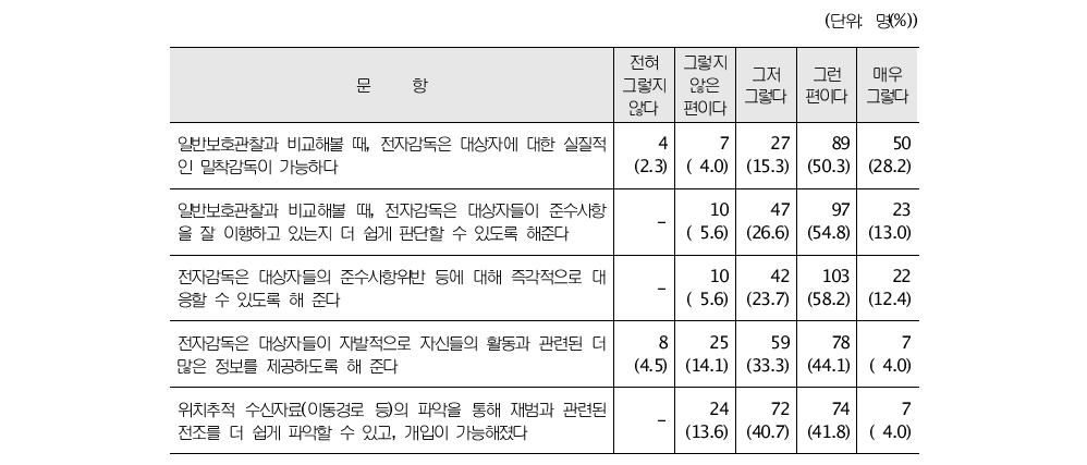 전자감독의 장점에 대한 직원들의 인식