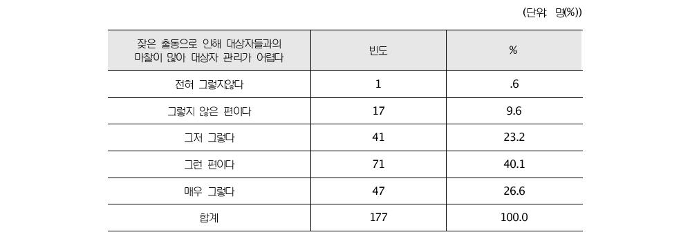 잦은 출동으로 인한 대상자 관리의 어려움