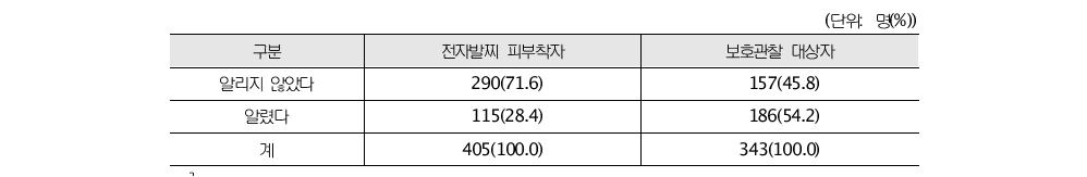 친구에게 전자발찌 혹은 보호관찰 사실을 알렸는지 여부