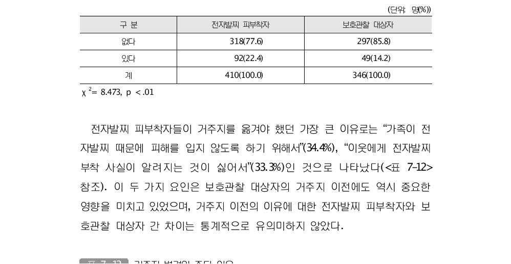 전자발찌 혹은 보호관찰 때문에 거주지를 옮겨야 했던 경험 여부