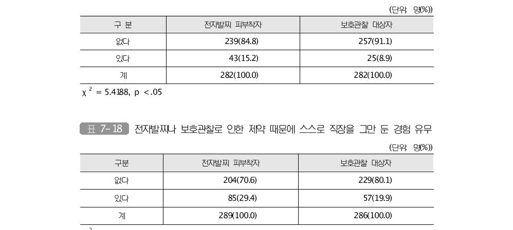 전자발찌나 보호관찰로 인해 해고된 경험 유무