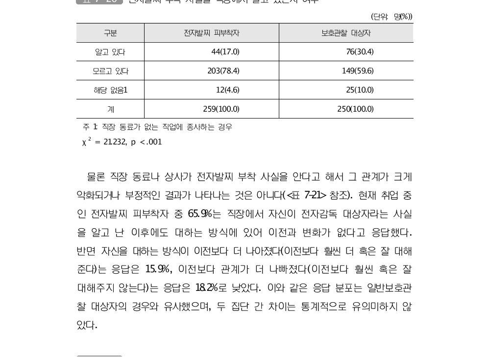 전자발찌 부착 사실을 직장에서 알고 난 이후의 변화 여부