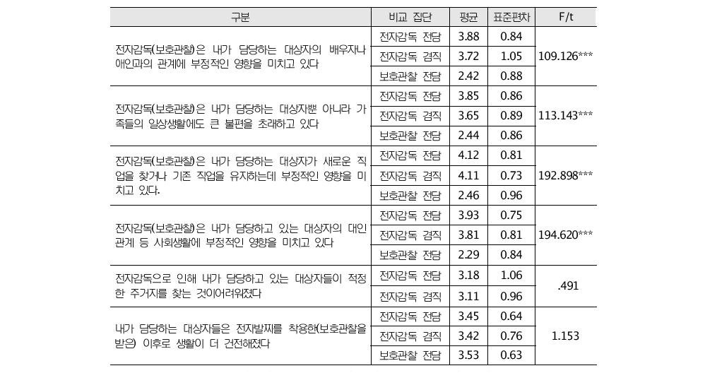 전자감독과 보호관찰이 성폭력 범죄자의 일상에 미치는 영향에 대한 직원 평가