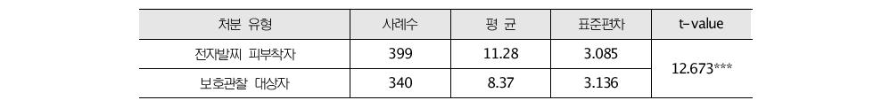 전자발찌와 보호관찰의 수치심 유발 효과 비교