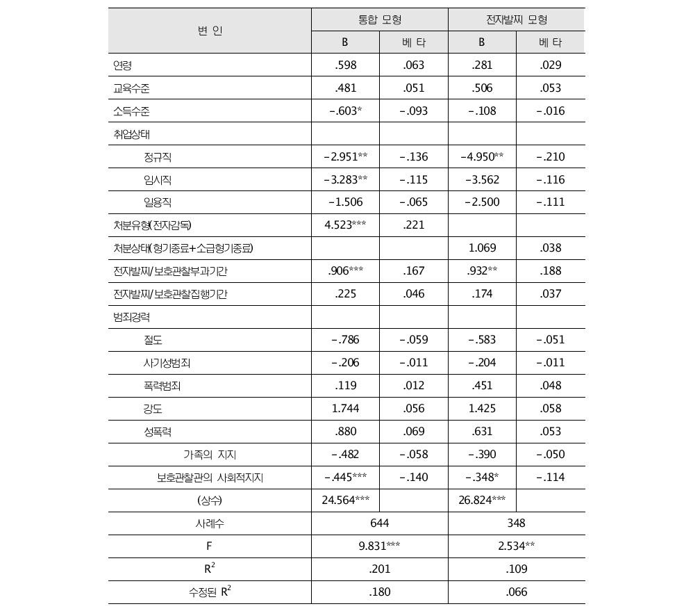 전자발찌 및 보호관찰로 인한 부정적 감정 상태에 대한 회귀분석