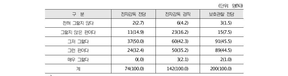 대상자의 범죄 행동 반성 여부에 대한 직원들의 평가