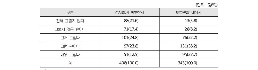 보호관찰 혹은 전자발찌 대상자가 된 것에 대한 수용도