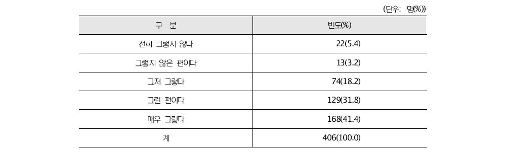 전자발찌가 보호관찰 준수 사항을 지키도록 유도하는 효과의 정도