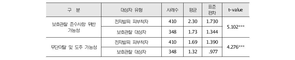 전자감독 및 보호관찰 기간 중 준수 사항 위반 가능성 및 무단이탈․도주 가능성에 대한 전자발찌 피부착자와 보호관찰 대상자의 인식 비교