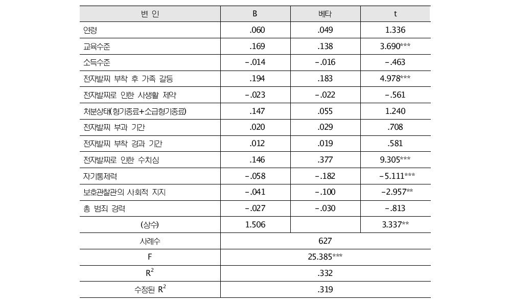 전자발찌 피부착자의 전자발찌 훼손 충동에 대한 회귀분석