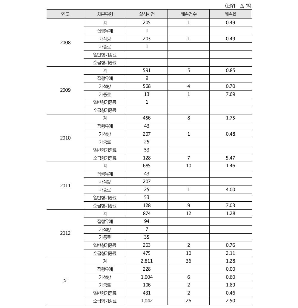 성폭력 위치추적 전자감독 대상자의 처분 유형별 전자발찌 훼손 현황