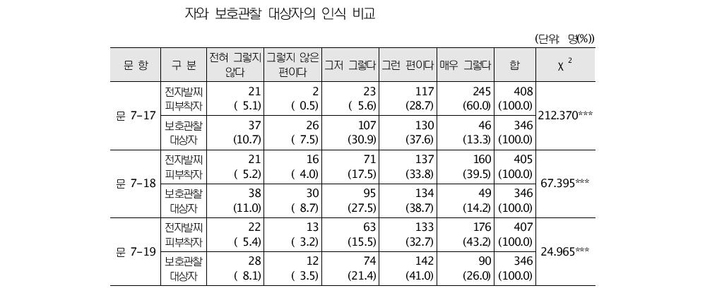 보호관찰소의 대상자 소재 파악과 행동 감시 능력에 대한 전자발찌 피부착