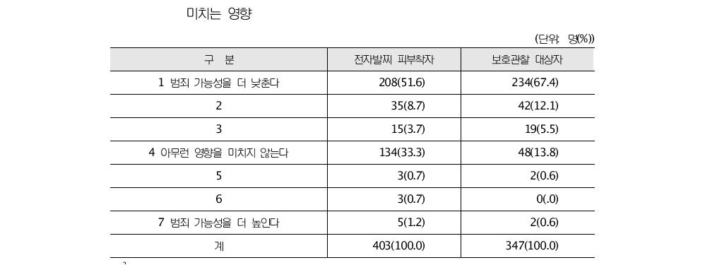 전자발찌와 보호관찰이 전자감독 혹은 보호관찰 종료 후 범행의 가능성에