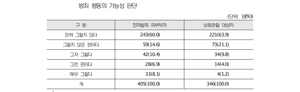 전자발찌 피부착자와 보호관찰 대상자의 전자감독 혹은 보호관찰 기간 중