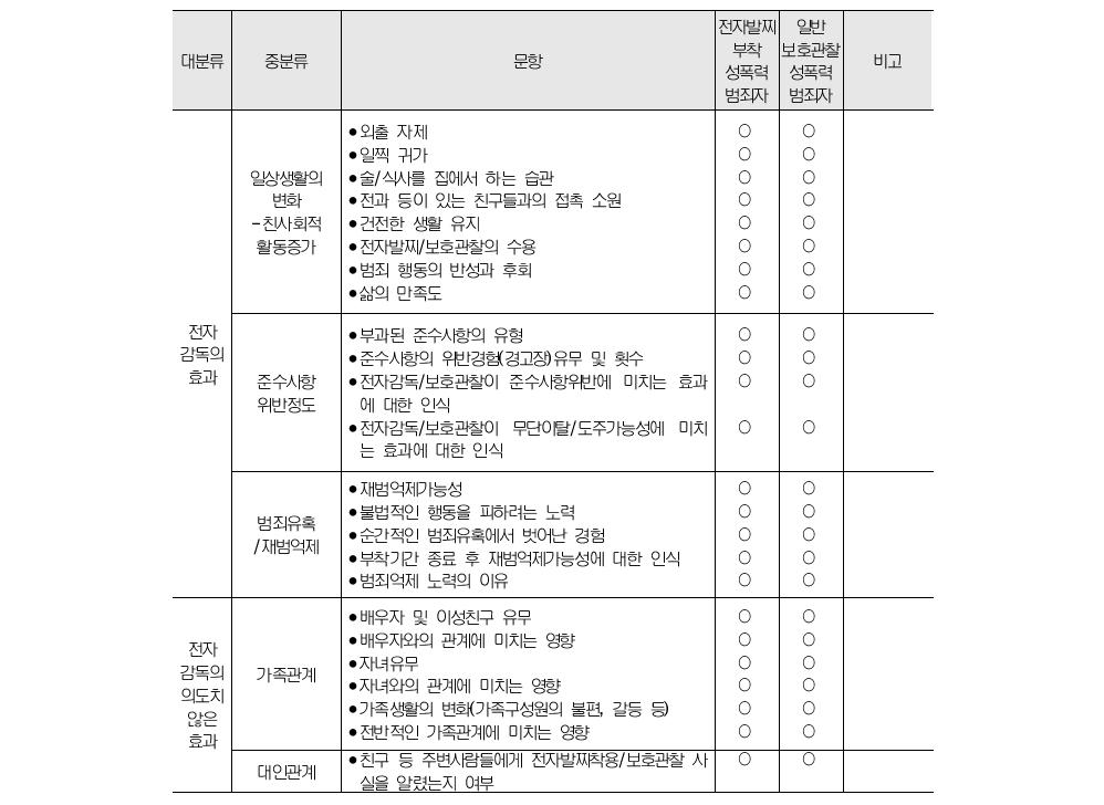 전자발찌 피부착 성폭력범죄자용 설문문항의 구성